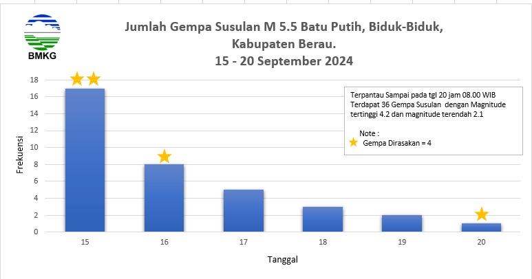 Jumlah gempa sususlan tanggal 15-20 September 2024
